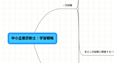 Mind Map: 中小企業診断士:学習戦略