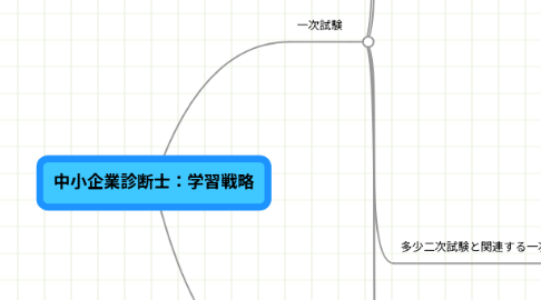 Mind Map: 中小企業診断士：学習戦略