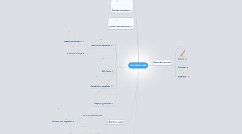 Mind Map: SOFTWARE LIBRE