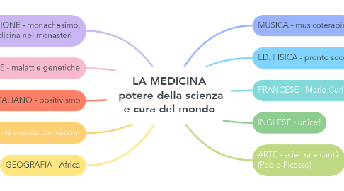 Mind Map: LA MEDICINA  potere della scienza e cura del mondo