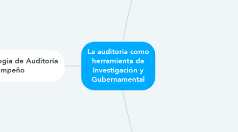 Mind Map: La auditoria como herramienta de Investigación y Gubernamental