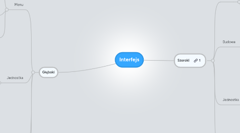 Mind Map: Interfejs