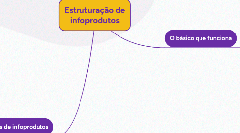Mind Map: Estruturação de infoprodutos