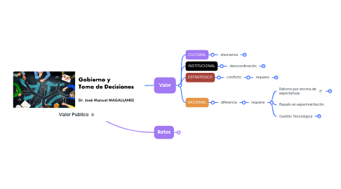 Mind Map: Valor Publico
