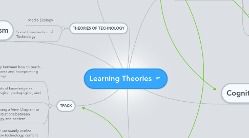 Mind Map: Learning Theories