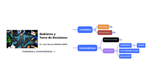 Mind Map: Viabilidad y Sostenibilidad