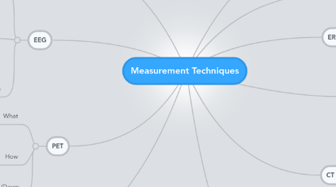 Mind Map: Measurement Techniques