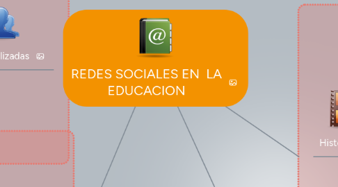 Mind Map: REDES SOCIALES EN LA EDUCACION