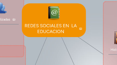 Mind Map: REDES SOCIALES EN  LA EDUCACION