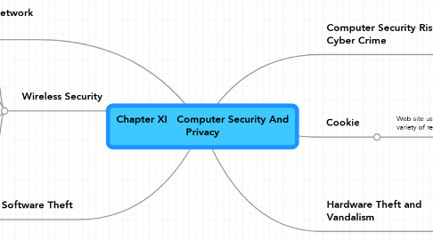Mind Map: Chapter XI   Computer Security And Privacy