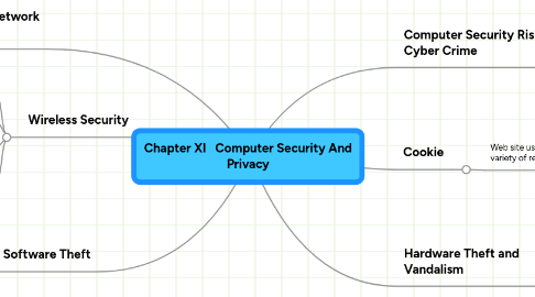 Mind Map: Chapter XI Computer Security And Privacy