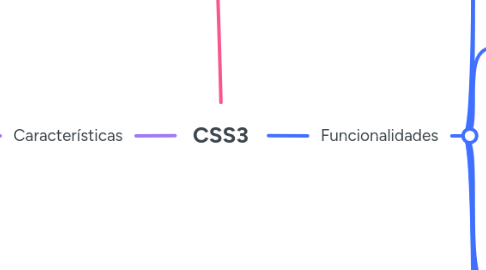 Mind Map: CSS3