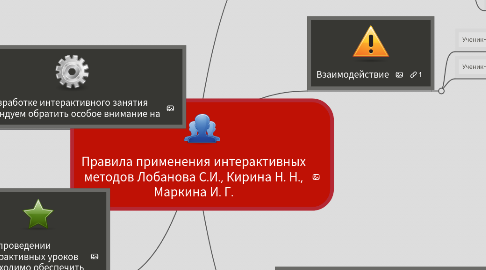 Mind Map: Правила применения интерактивных методов Лобанова С.И., Кирина Н. Н., Маркина И. Г.