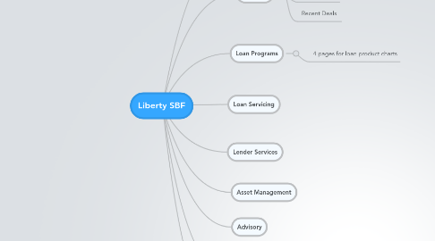 Mind Map: Liberty SBF