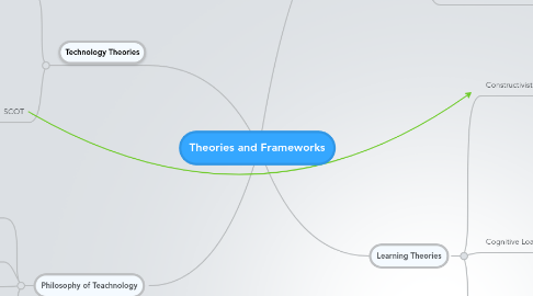 Mind Map: Theories and Frameworks