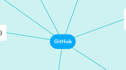 Mind Map: GitHub