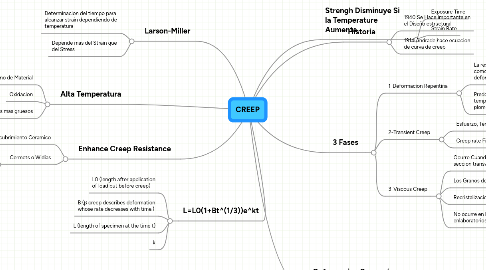 Mind Map: CREEP