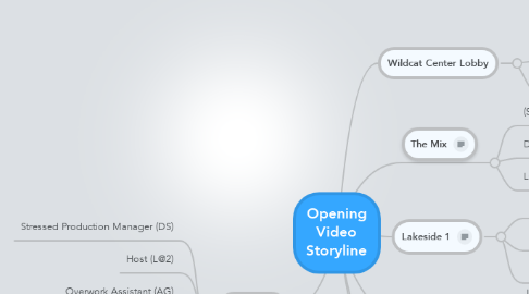 Mind Map: Opening Video Storyline