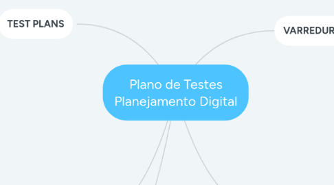 Mind Map: Plano de Testes Planejamento Digital