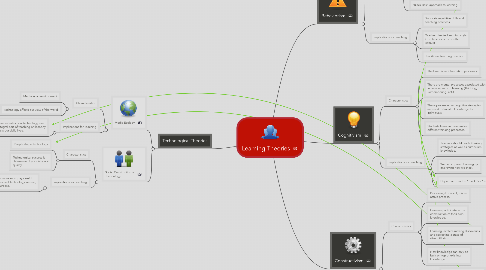 Mind Map: Learning Theories