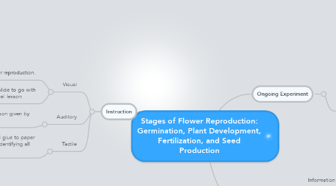 Mind Map: Stages of Flower Reproduction: Germination, Plant Development, Fertilization, and Seed Production