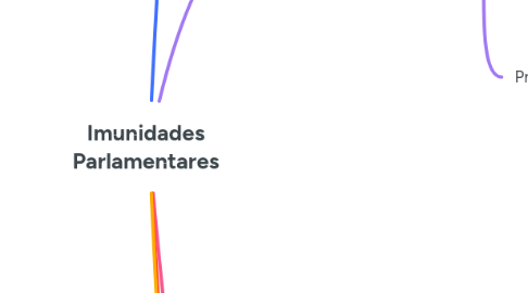 Mind Map: Imunidades Parlamentares