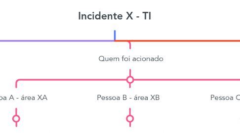 Mind Map: Incidente X - TI