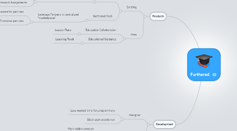 Mind Map: Furthered