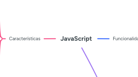 Mind Map: JavaScript