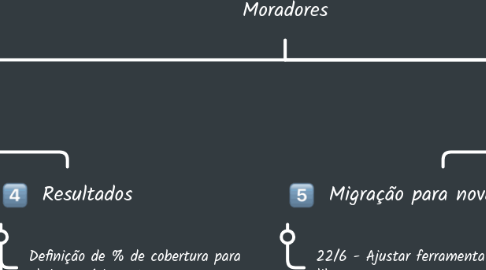 Mind Map: Planejamento Recadastramento Moradores