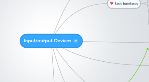 Mind Map: Input/output Devices