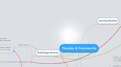 Mind Map: Theories & Frameworks