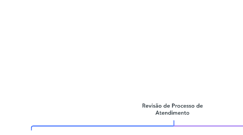 Mind Map: Revisão de Processo de Atendimento