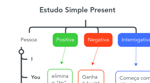 Mind Map: Estudo Simple Present