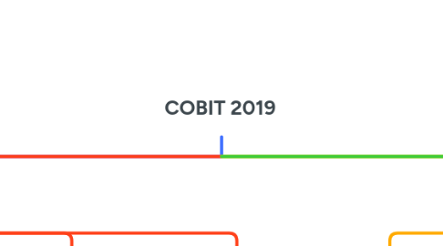 Mind Map: COBIT 2019