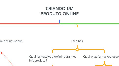 Mind Map: CRIANDO UM PRODUTO ONLINE