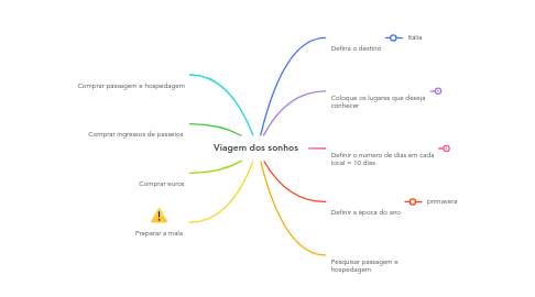 Mind Map: Viagem dos sonhos