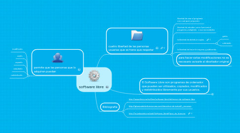 Mind Map: software libre