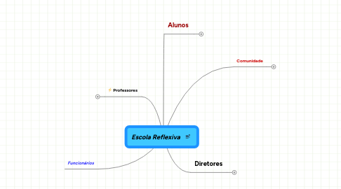 Mind Map: Escola Reflexiva