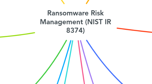 Mind Map: Ransomware Risk Management (NIST IR 8374)