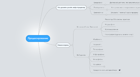 Mind Map: Продюсирование