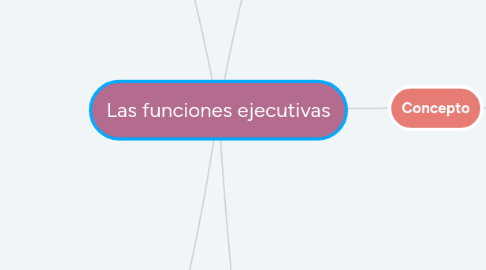 Mind Map: Las funciones ejecutivas