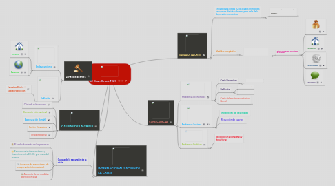 Mind Map: El Gran Crack 1929