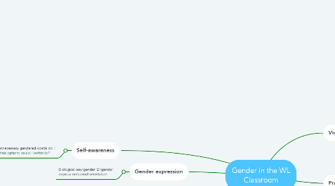 Mind Map: Gender in the WL Classroom