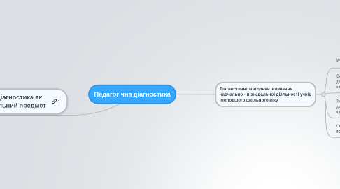 Mind Map: Педагогічна діагностика