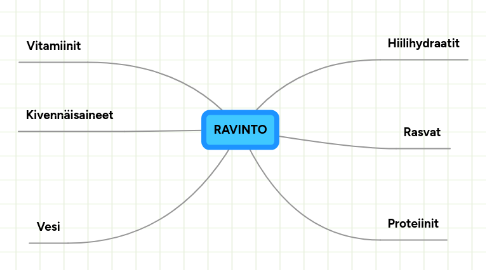 Mind Map: RAVINTO