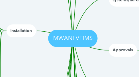 Mind Map: MWANI VTIMS