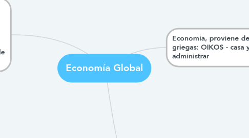 Mind Map: Economía Global