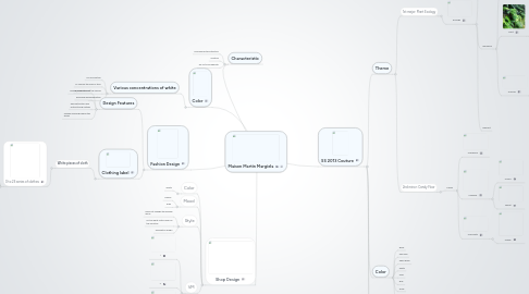 Mind Map: Maison Martin Margiela