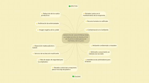 Mind Map: CREACIÓN DE UNA EMPRESA PARA LA FABRICACIÓN DE PRODUCTOS DE PLÁSTICO DERIVADOS DE MATERIAL RECICLADO